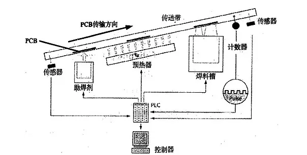 波峰焊是什么？它的工作原理是怎樣的？